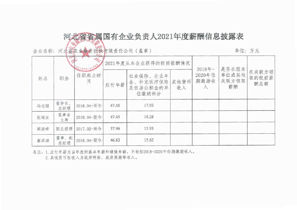 河北省省屬國有企業(yè)負責人2021年度薪酬信息披露表.jpg